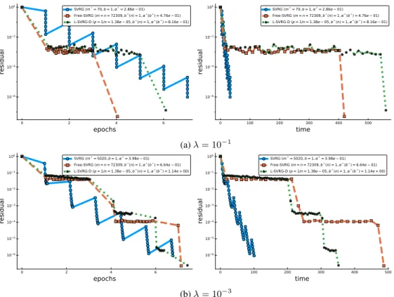 Figure 11: Optimal mini-batching when theoretically available, real-sim data set.