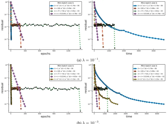 Figure 16: Impact of the mini-batch size on Free-SVRG for the YearPredictionMSD data set.