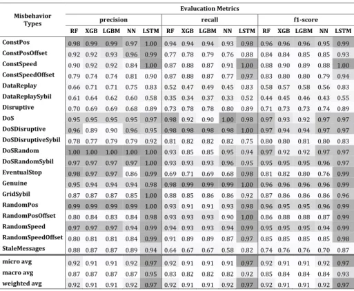 Table 1. Test scenario results of different trained ML models