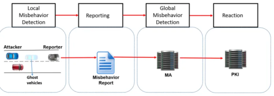 Fig. 2. Misbehavior detection steps