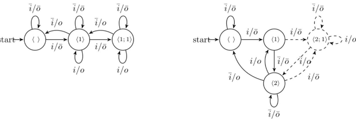 Figure 3: Le SR-mod` ele correspondant au SR-composant avec L = 1 et M = 2 (` a gauche)