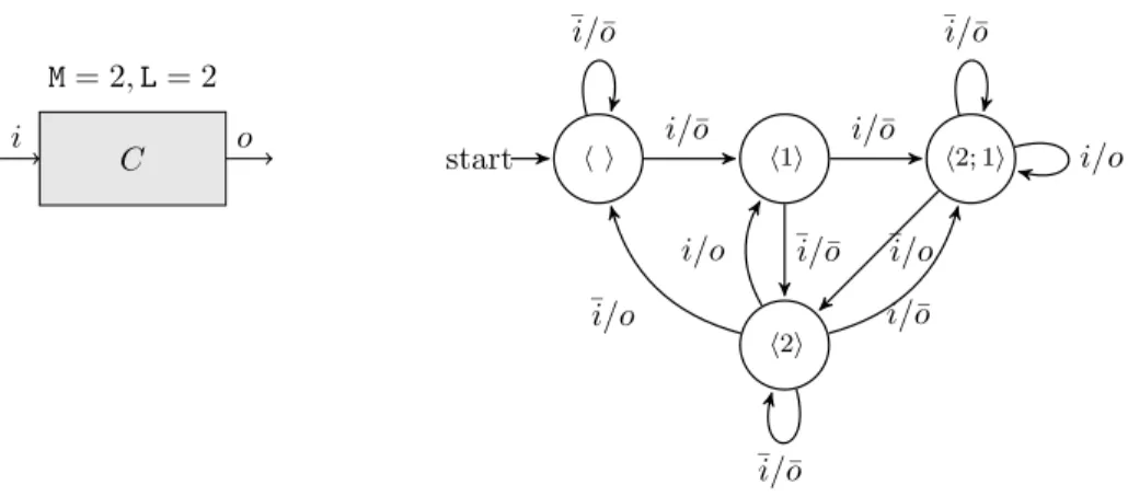 Figure 1: Un SR-composant avec L = 2 et M = 2 et le SR-mod` ele associ´ e