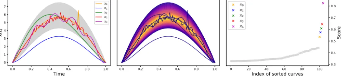 Figure 2: The simulated dataset with the five introduced anomalies (left). The scored dataset (middle), the darker the color, the more the curves are considered  anoma-lies
