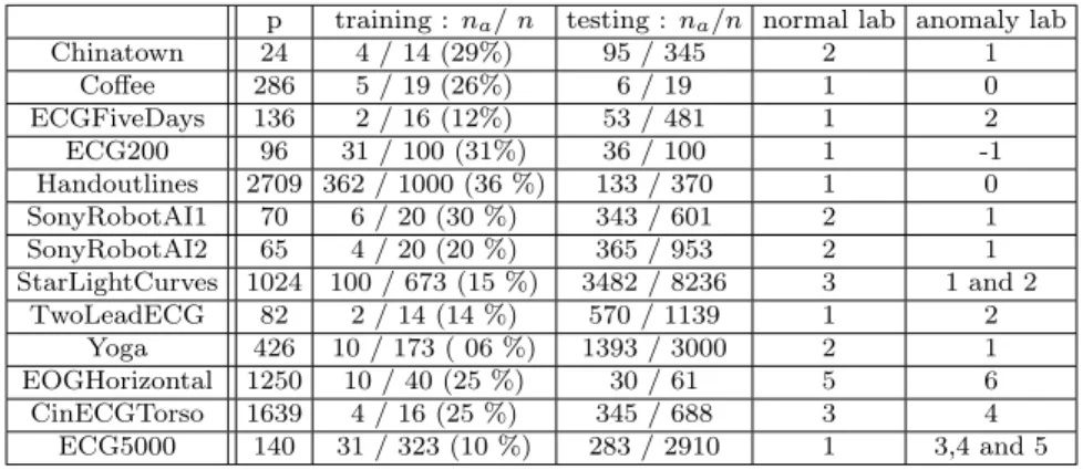 Table 1: Datasets considered in performance comparison: n is the number of instances, n a