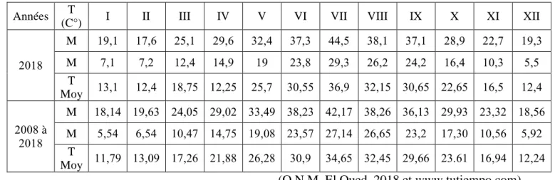 Tableau 01: Températures mensuelles maximales et minimales et leurs moyennes de l’année  2018 et de la période 2008- 2018 enregistrées pour la région du Souf