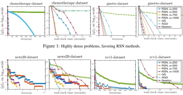 Figure 1: Highly dense problems, favoring RSN methods.