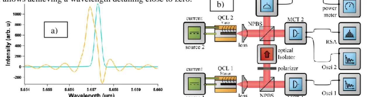 Fig. 1 (a) optical spectra retrieved with a Fourier transform infrared spectrometer (Bruker Vertex 80V) of the free-running master QCL (in orange)  operating at 250 K and 650 mA and of the free-running slave QCL (in cyan) operating at 278K and 450 mA; (b) 