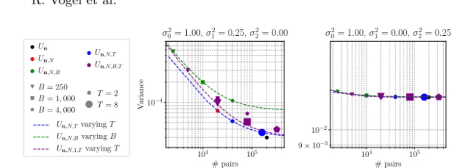 Fig. 2. Theoretical variance as a function of the number of evaluated pairs for different estimators under prop-SWOR, with n = 100, 000, m = 200 and N = 100.