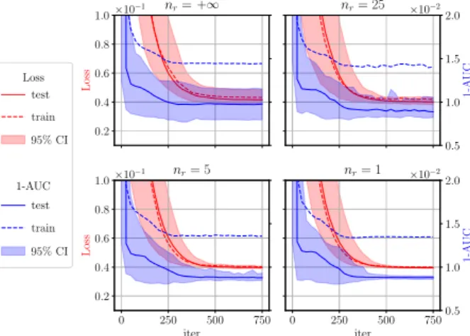 Fig. 4. Learning dynamics for different repartition frequencies computed over 100 runs.