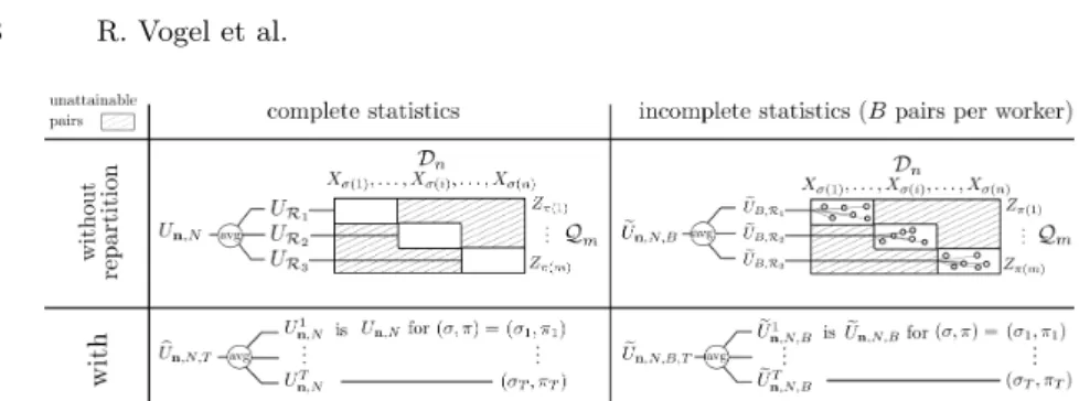 Fig. 1. Graphical summary of the statistics that we compare: with/without repartition and with/without subsampling