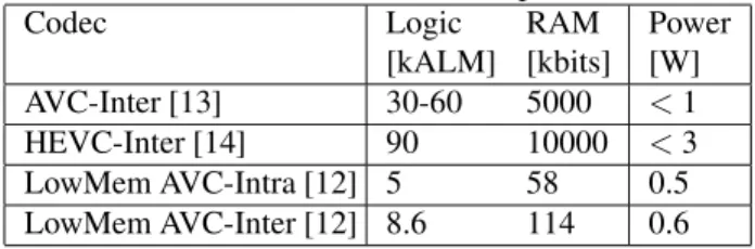 Table 2. FPGA complexity estimate for H.264/AVC and H.265/HEVC encoders (1920x1080, 30 fps)