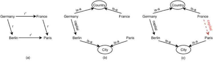 Figure 1. (a) Analogy relation diagram (parallelogram) between countries and capital cities