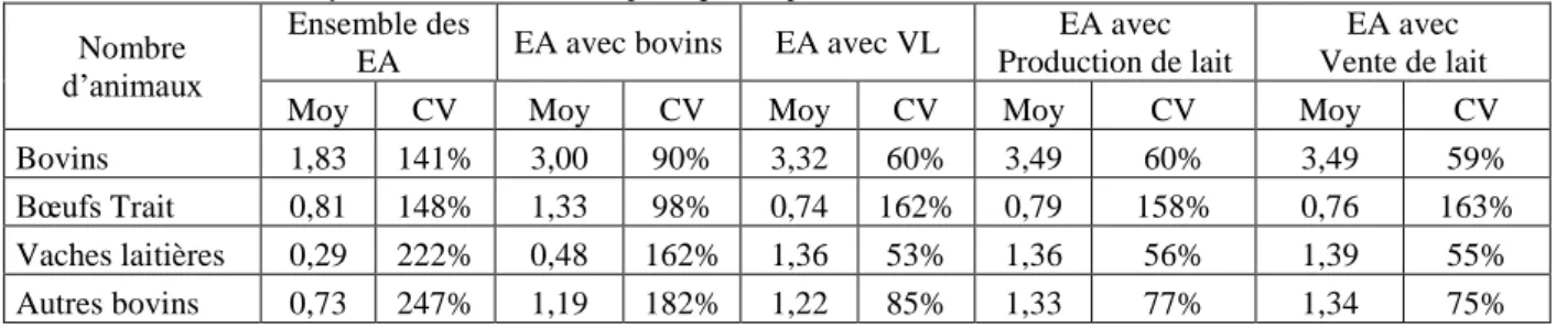 Tableau 8 : Nombre moyen de bovins selon la pratique de production laitière  Nombre 