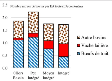 Figure 4 : Composition moyenne du troupeau par EA selon l'appartenance au bassin laitier 