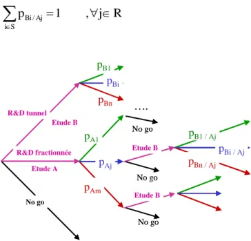 Figure 6. Arbre des scénarios et probabilités conditionnelles 