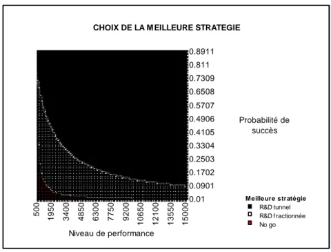 Figure 10. Choix d’une meilleure stratégie en fonction du niveau de performance et  de la probabilité de succès totale  