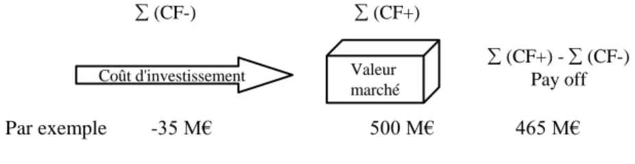 Figure 3. Valeur du projet 