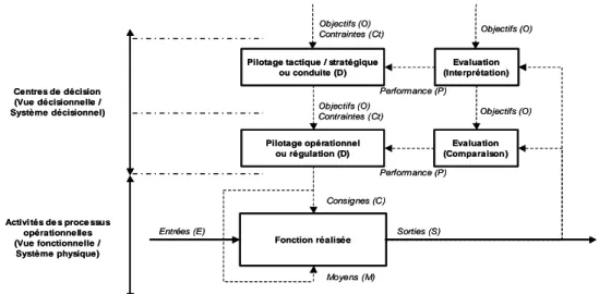 Figure 4. Principe d'articulation entre les vues fonctionnelle et  décisionnelle : Boucles de pilotage  (d’après [Lohman, 1999] et [Lohman et al., 2004]) 