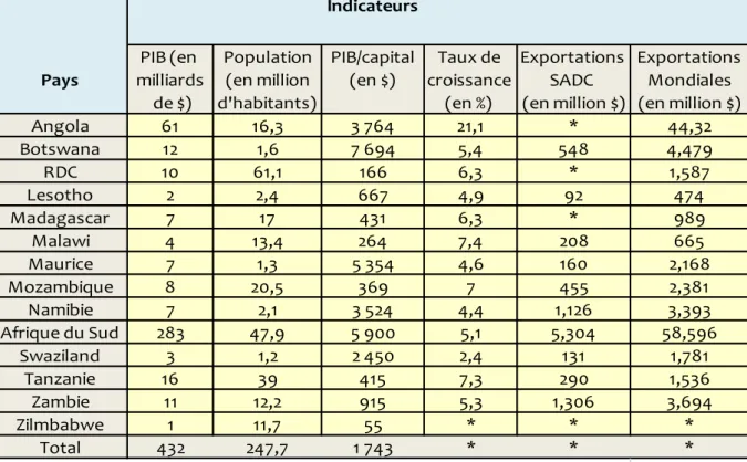 Tableau 1.1 : Quelques indicateurs économiques des pays membres de la SADC (2008) 