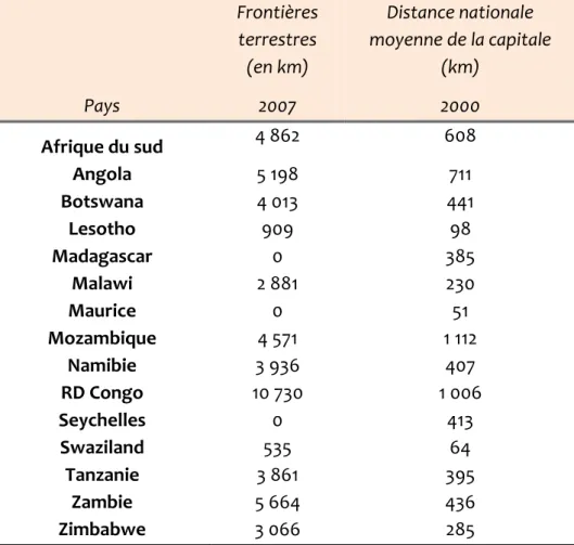 Tableau 1.3 : Quelques indicateurs géographiques et d’accès au marché au sein de la  SADC  Pays  Frontières terrestres (en km) 2007  Distance nationale  moyenne de la capitale (km) 2000  Afrique du sud  4 862  608  Angola  5 198  711  Botswana  4 013  441 