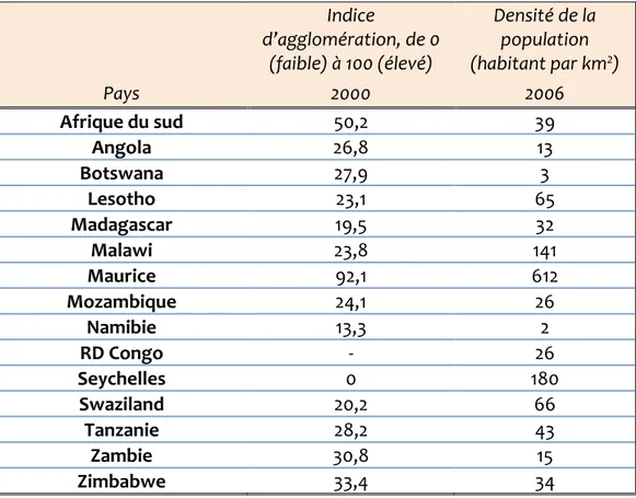 Tableau 1.4 : Quelques indicateurs d’urbanisation au sein de la SADC 