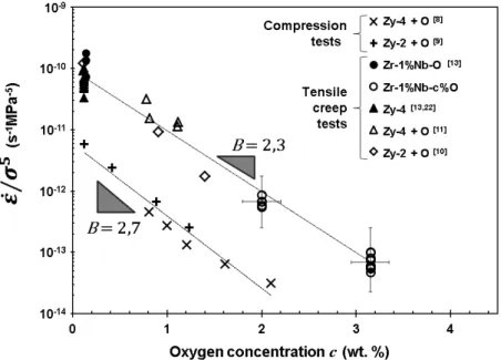 Figure 3:  Normalized  strain  rate  as  a  function  of  oxygen  concentration  in  the  α   phase: 