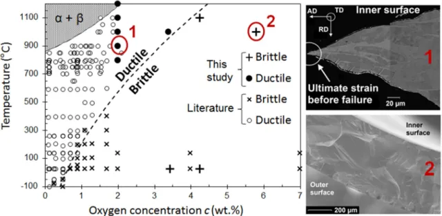 Figure 4:  Ductile-to-brittle  transition  in  zirconium  alloys  as  a  function  of  temperature  and  oxygen concentration, data from this study and from literature [6-11,23,24]