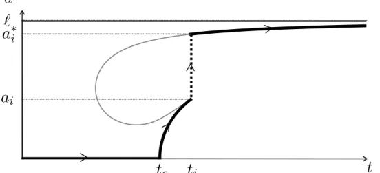 Figure 8. Evolution of the crack length under a monotonic increasing loading when d c /` = 0.1