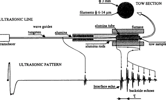 Figure  1. Details  of  sample/waveguide  assembly  for  ultrasonic  measurements  at  high  temperature  in  fibres,  and  associated  ultrasonic  pattern