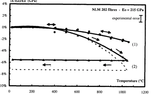 Figure 2. Relative variations of Young’s modulus in NLM 202 fibre during heating/cooling cycles  up to 105O’C at SWmin:  (1)  primary vacuum; (2) air, atmospheric pressure without mass correction; the dotted curve corresponds to the lowest  bound of  curve