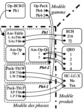 Figure 5. Modèle des phases de l’exemple 