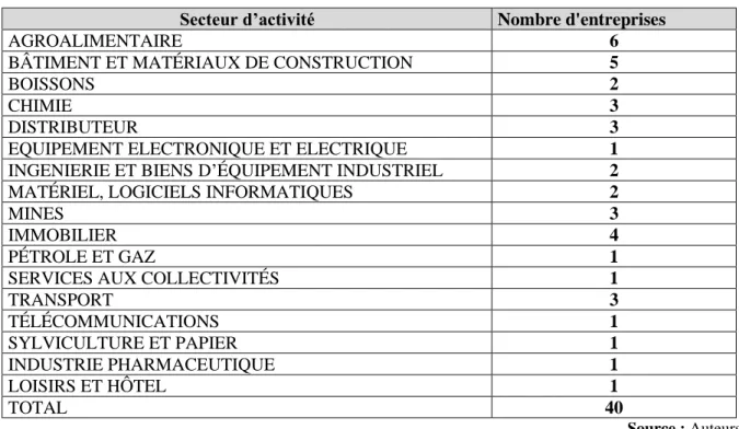 Tableau 1 : répartition des entreprises par secteur d’activité 