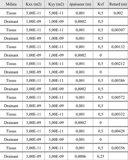 Tableau 1. Perméabilités, épaisseurs, Kvf utilisés par Chensong Dong 