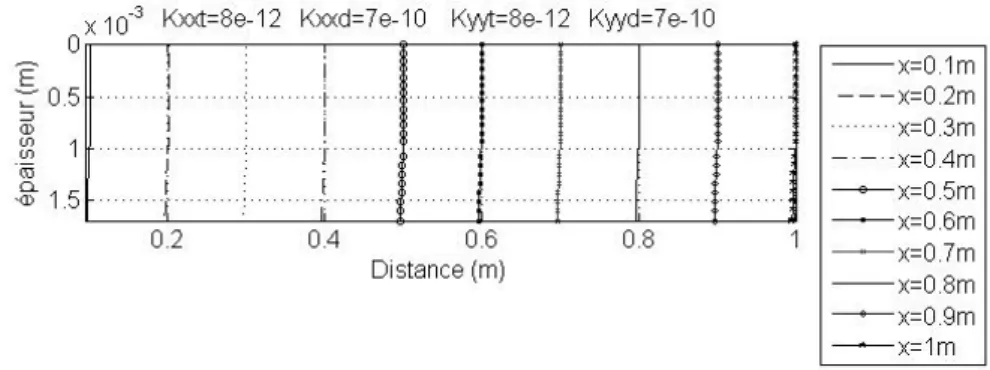 Figure 9.  Positions successives des fronts matière vus de côté dans l’épaisseur sur  1 m  