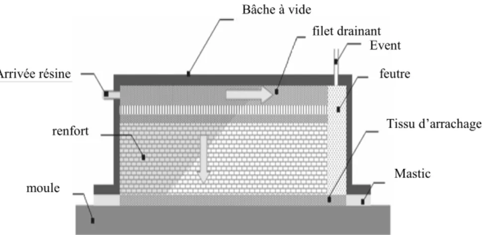 Figure 1. Schéma de principe de l’infusion de résine par le vide 