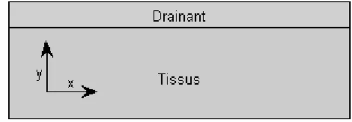 Figure 2. Bicouche de deux matériaux de perméabilités différentes 