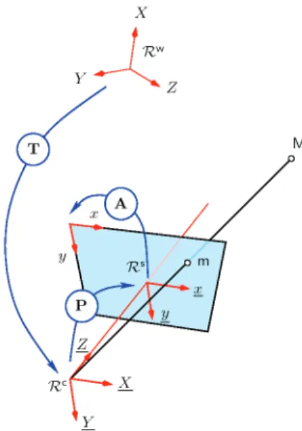 Figure 2. Les trois transformations élémentaires  du modèle sténopé, et les repères associés