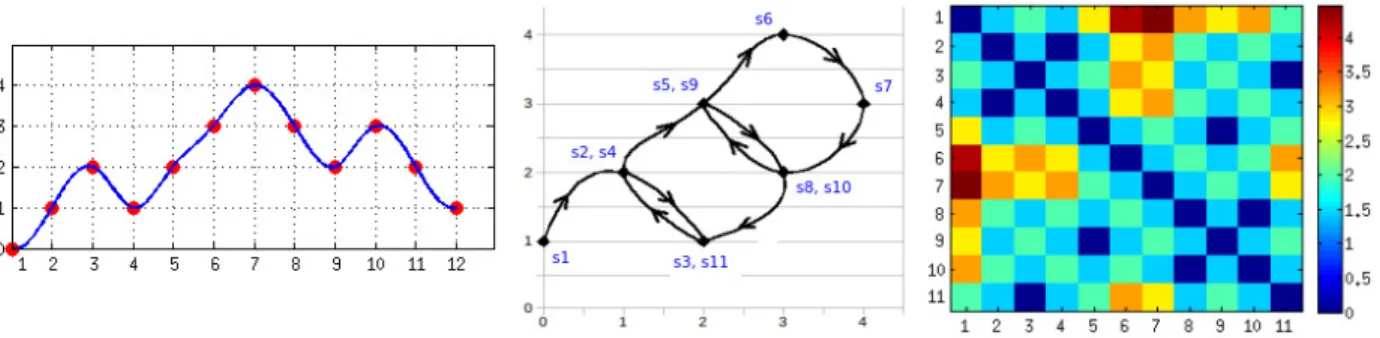 Figure 1: From time-series signal to recurrence plot. Left: A simple example of time-series signal (x) with 12 data points