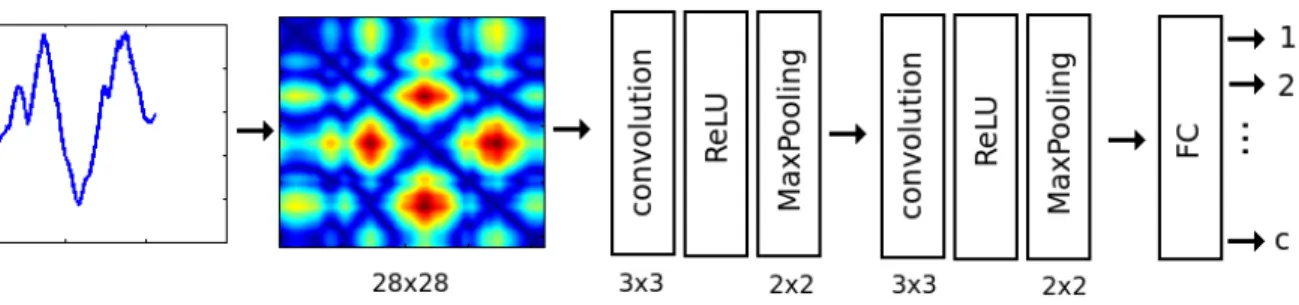 Figure 2: The proposed 2-stages CNN architecture for TSC. RP images are resized to 28x28, 56x56 or 64x64 (depend on the data) and fed into CNN model