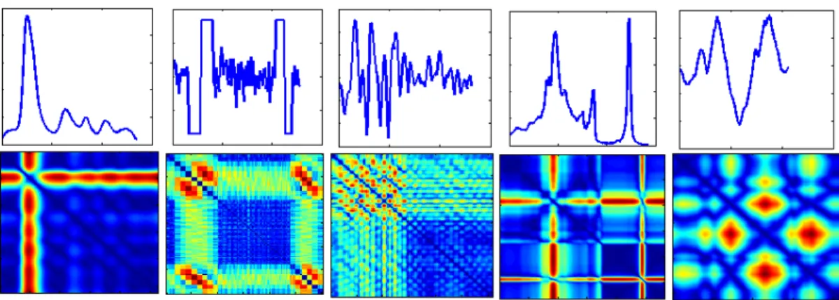 Figure 3: Application of RP (m = 3, τ = 4) time-series to image encoding on five different datasets from the UCR archive: 50words, TwoPatterns, FaceAll, OliveOil and Yoga data (from left to right, respectively).