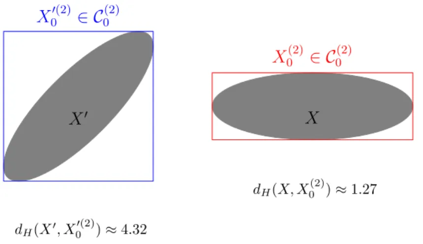 Figure 1: The C 0 (N) -approximations of an ellipse X and its rotation X 0 with respect to the angle π 4 .