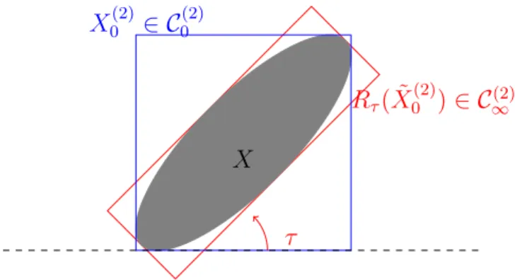 Figure 3: An ellipse and its approximations: X 2 ∈ C 0 (2) in blue and R τ ( ˜ X 2 ) ∈ C ∞ (2) in red.