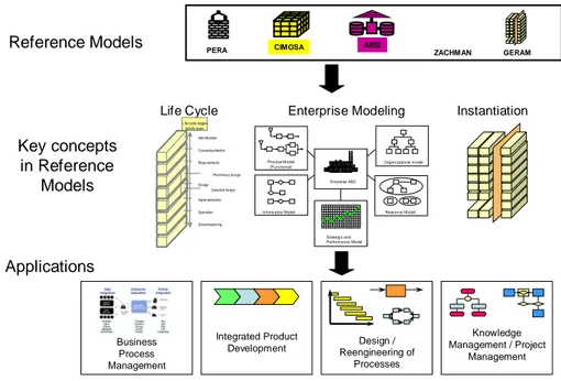 Figure 2.  Use of Reference Models in Enterprise Integration Engineering 