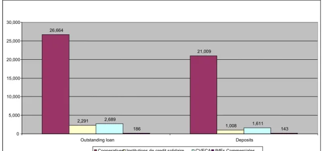 Graphique 3: Encours de crédit et de dépôts par type d’institution en 2003  (En million of CFA) 