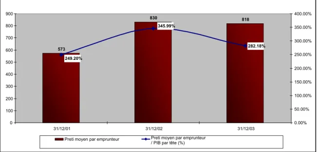 Graphique 6: Structure financière et autosuffisance opérationnelle (%) 