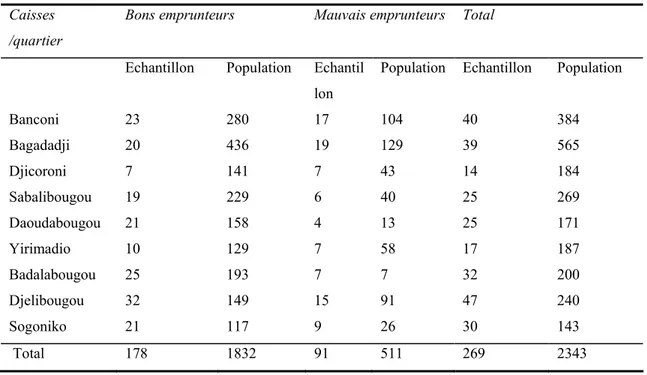 Tableau 1: Distribution de l’échantillon 