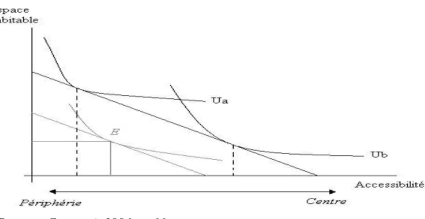 Figure I-5. La substituabilité entre accessibilité et espace habitable 