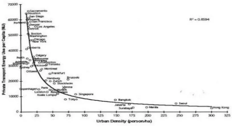 Figure II-1. Densité et consommation individuelle d’énergie pour 46 villes dans le monde  (données actualisées 1990) 62