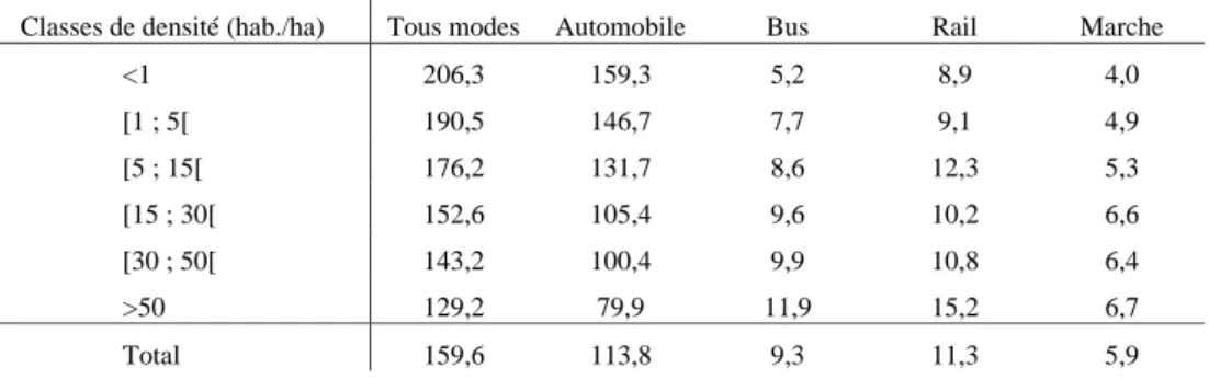 Tableau II-1. Distances parcourues par personne par semaine et par mode, et densité de  population 