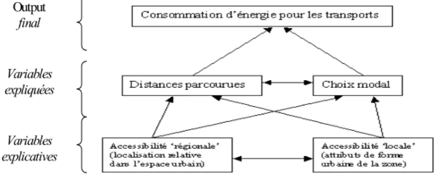 Figure III-1. Cadre théorique simplifié des déterminants de la consommation d’énergie pour les  transports en milieu urbain 